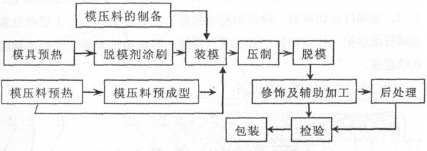 玻璃鋼模壓過(guò)程