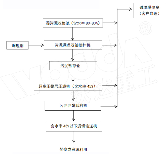 污泥壓榨機(jī)流程.jpg